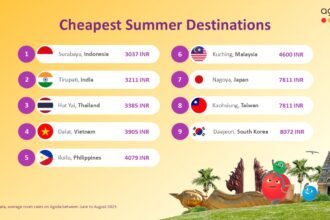 Tirupati, India, Among Asia's Most Affordable Summer Destinations in 2025: Agoda