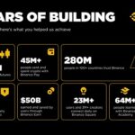 Binance Celebrates 8 Years of Transforming Global Finance with USD125 Trillion Traded and 280 Million+ Users Empowered