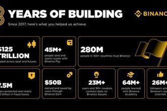 Binance Celebrates 8 Years of Transforming Global Finance with USD125 Trillion Traded and 280 Million+ Users Empowered