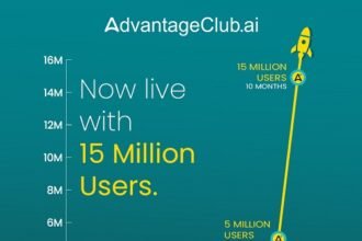 AdvantageClub.ai Rockets to 15 Million Users, Setting the Global Gold Standard in Employee Engagement