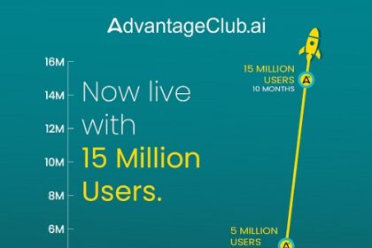 AdvantageClub.ai Rockets to 15 Million Users, Setting the Global Gold Standard in Employee Engagement
