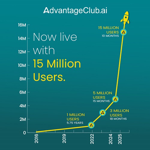 AdvantageClub.ai Rockets to 15 Million Users, Setting the Global Gold Standard in Employee Engagement
