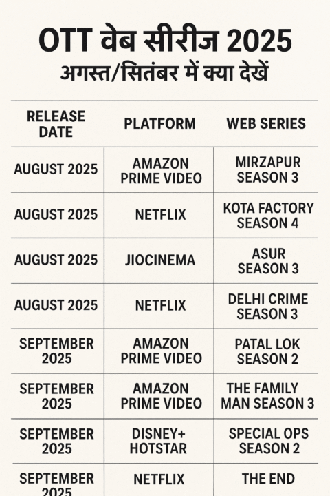 ओटीटी वेब सीरीज़ 2025 – अगस्त/सितंबर में क्या देखें (Latest Update)