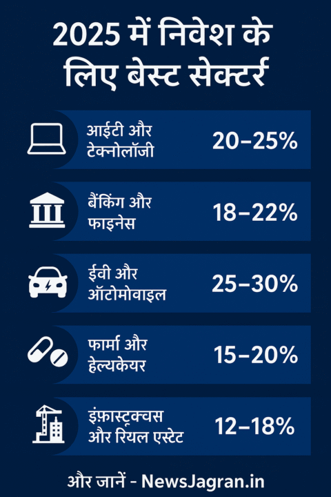 Stock Market 2025 – बेस्ट परफॉर्मिंग सेक्टर्स पर नज़र