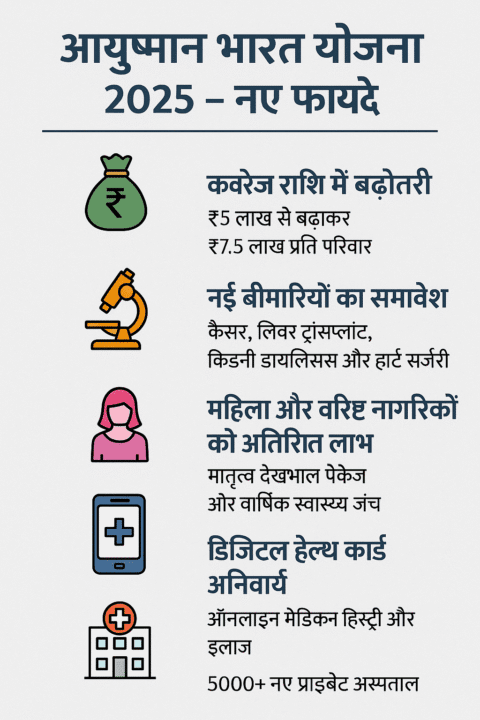 आयुष्मान भारत योजना 2025 – नए फायदे और बदलाव