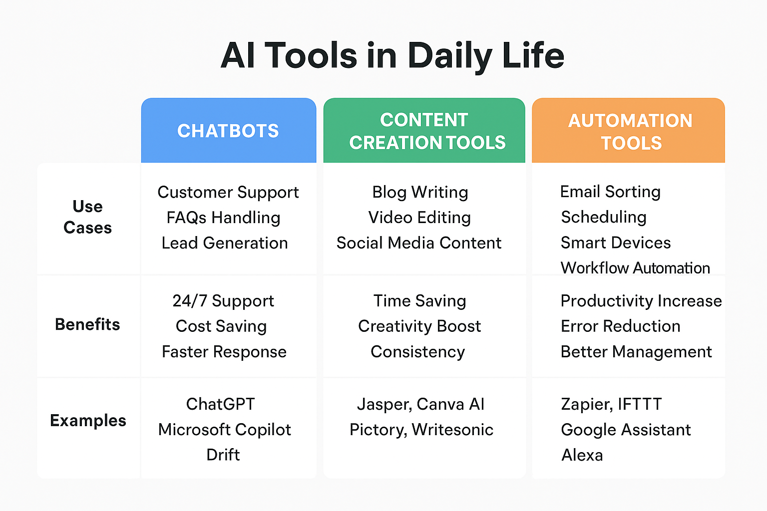 AI Tools in Daily Life 2025 – Chatbots, Content Creation और Automation का असर