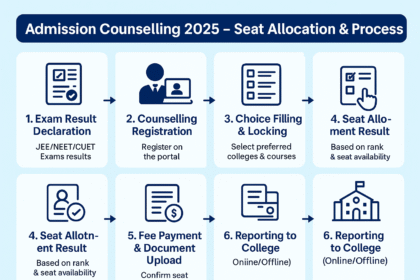 Admission Counselling 2025 – Seat Allocation & Process