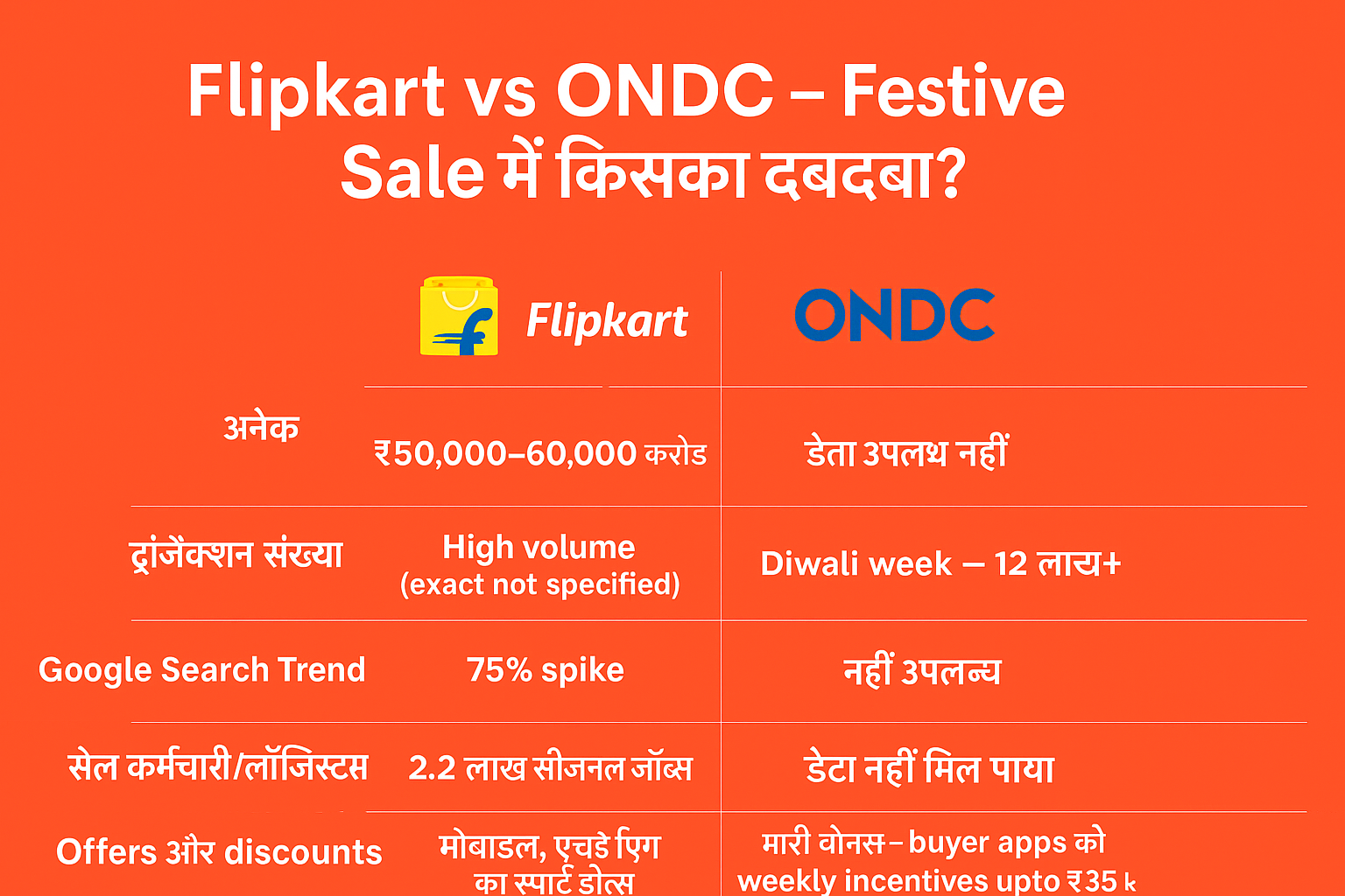Flipkart vs ONDC 2025 Festive Sale – कौन बनाएगा रिकॉर्ड?