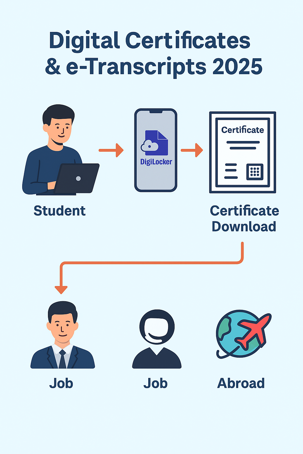 Digital Certificates & e-Transcripts 2025 – शिक्षा में डिजिटल क्रांति