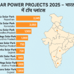 Solar Power Projects 2025 – भारत में टॉप प्लांट्स