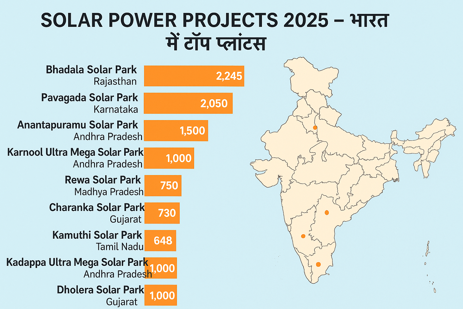 Solar Power Projects 2025 – भारत में टॉप प्लांट्स