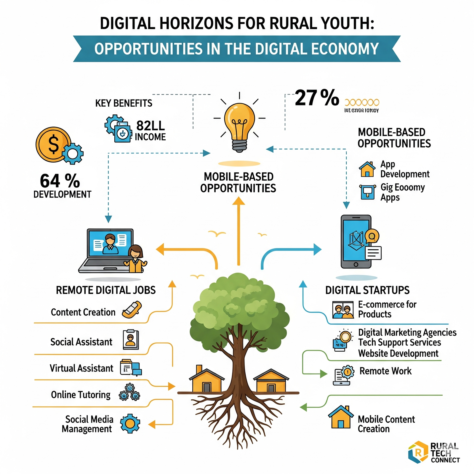 ग्रामीण युवाओं के लिए Digital Jobs & Startups Opportunities