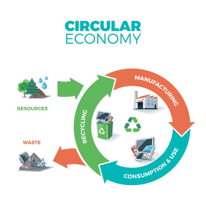 Circular Economy & Waste-to-Energy Projects 2025