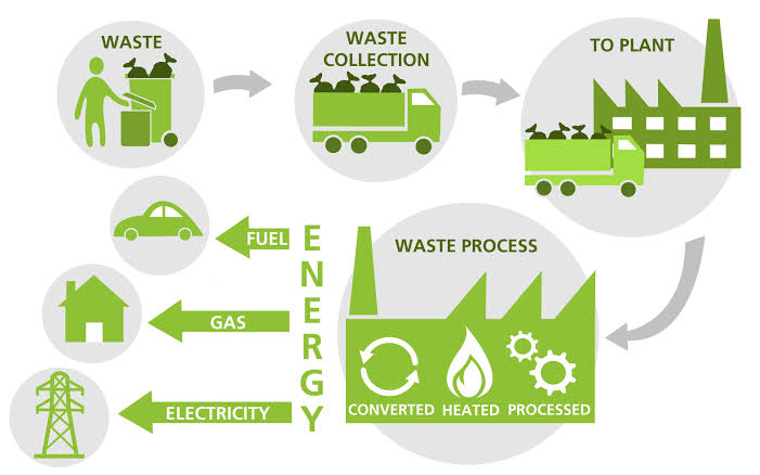 Waste Management और Recycling Solutions in Villages
