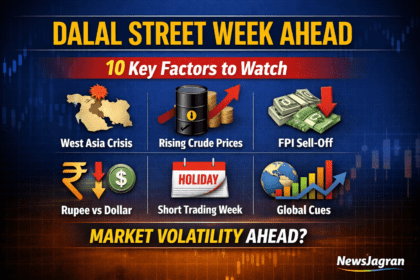 Dalal Street Week Ahead: West Asia संकट, Crude Oil और 10 बड़े फैक्टर तय करेंगे शेयर बाजार की दिशा 📅 Updated: 22 मार्च 2026 आने वाला हफ्ता भारतीय शेयर बाजार (Dalal Street) के लिए बेहद अहम रहने वाला है। West Asia में बढ़ते तनाव, कच्चे तेल (Crude Oil) की कीमतें और विदेशी निवेशकों की गतिविधि बाजार की दिशा तय करेंगी। Sensex और Nifty के लिए यह एक holiday-shortened week भी रहेगा, क्योंकि Ram Navami के कारण गुरुवार को बाजार बंद रहेगा। 📉 बाजार का हाल: उतार-चढ़ाव जारी हाल ही में Sensex और Nifty में तेज गिरावट (लगभग 3.3%) देखी गई हफ्ते के अंत में थोड़ी रिकवरी हुई कई सेक्टर दबाव में रहे, खासकर small-cap stocks 👉 यानी बाजार अभी भी volatile phase में है 🔥 इस हफ्ते के 10 बड़े फैक्टर्स 1️⃣ 🌍 West Asia Crisis मध्य-पूर्व में जारी तनाव का असर सीधे global markets पर पड़ रहा है 👉 निवेशकों की भावना (sentiment) इसी पर निर्भर रहेगी 2️⃣ 🛢️ Crude Oil Prices तेल की कीमतों में तेजी से महंगाई और कंपनियों की लागत बढ़ती है इससे market sentiment कमजोर हो सकता है 3️⃣ 💸 FPI (Foreign Investors) Activity विदेशी निवेशक लगातार selling mode में हैं मार्च में ₹90,000 करोड़ से ज्यादा का outflow 4️⃣ 💱 Rupee vs Dollar कमजोर रुपया बाजार के लिए नकारात्मक संकेत import cost बढ़ती है, खासकर तेल 5️⃣ 📊 Global Market Trends US और अन्य global markets की चाल का सीधा असर geopolitical uncertainty से volatility बढ़ रही है 6️⃣ 🏭 PMI Data (Manufacturing & Services) यह डेटा बताएगा कि भारत की अर्थव्यवस्था कितनी मजबूत है निवेशक इसे closely track करेंगे 7️⃣ 🆕 IPO Activity नए IPOs बाजार में liquidity और sentiment को प्रभावित करेंगे 8️⃣ 📉 Sector Performance पिछले हफ्ते 16 में से 10 सेक्टर गिरावट में रहे 👉 sector rotation इस हफ्ते अहम रहेगा 9️⃣ 📈 Domestic Economic Signals inflation, interest rates और demand trends RBI policy expectations भी असर डाल सकती हैं 🔟 📅 Holiday Impact Ram Navami के कारण short trading week 👉 volatility और भी बढ़ सकती है 🌍 Global Impact: क्यों अहम है West Asia संकट? Middle East में तनाव से oil supply पर खतरा Strait of Hormuz से लगभग 20% global oil गुजरता है सप्लाई बाधित होने पर कीमतें तेजी से बढ़ती हैं 👉 इसका असर सीधे भारत जैसे oil-import dependent देशों पर पड़ता है ⚠️ निवेशकों के लिए क्या रणनीति होनी चाहिए? ✔️ Short-term volatility के लिए तैयार रहें ✔️ strong fundamentals वाले stocks पर ध्यान दें ✔️ global cues और crude prices को ट्रैक करें ✔️ panic selling से बचें 🧠 Quick Summary West Asia crisis और crude oil सबसे बड़ा factor FPI selling और weak rupee से दबाव holiday-shortened week = ज्यादा volatility बाजार direction global cues पर निर्भर