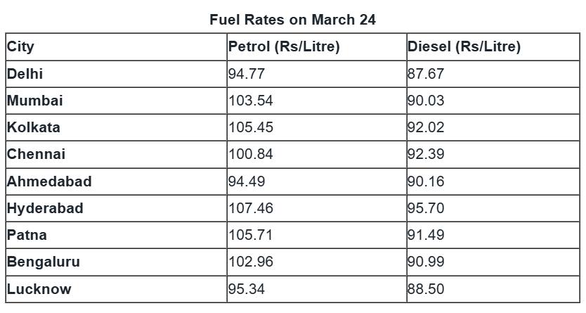 Petrol & Diesel Prices Today (24 March 2026)