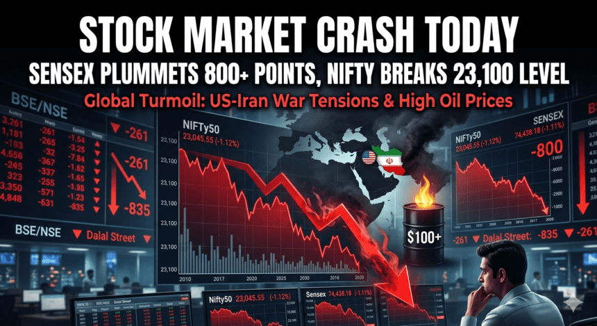 शेयर बाजार आज: Nifty50 23,100 के नीचे खुला, Sensex 800+ अंक लुढ़का — US‑Iran युद्ध और तेल कीमतें दबाव में