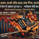 Dow Jones पर Iran War का असर: 800 अंकों तक गिरावट