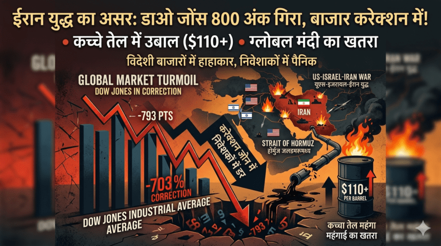 Dow Jones पर Iran War का असर: 800 अंकों तक गिरावट