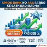 Union Bank को AAA रेटिंग के साथ बड़ी बढ़त
