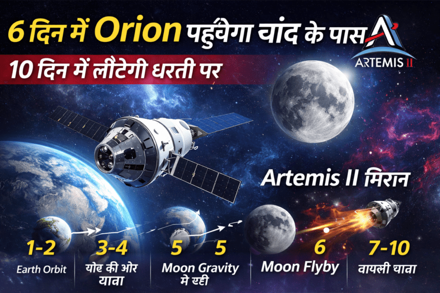 Artemis II Mission: 6 दिन में चांद के पास पहुंचेगा Orion