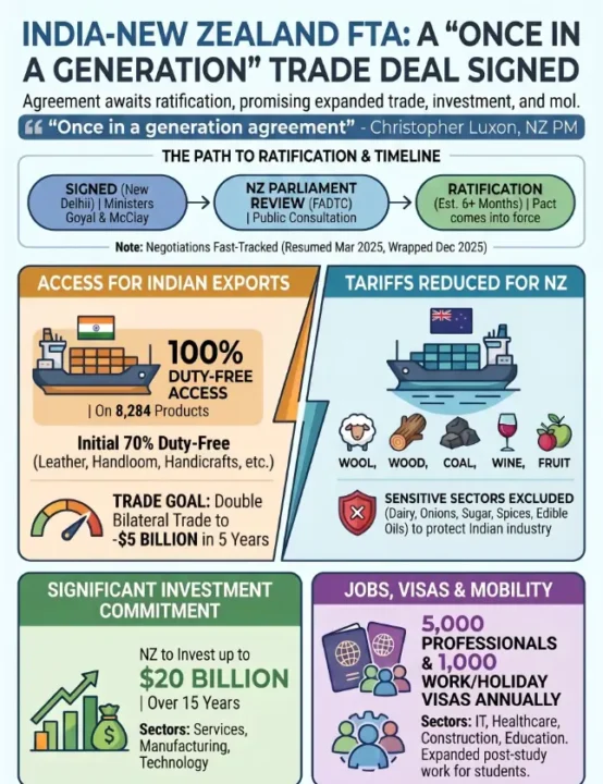 india-new-zealand-free-trade-agreement-fta-2026-once-in-a-generation-deal-details-hindi (3)