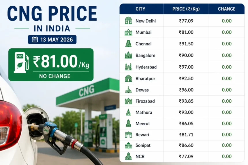 cng-price-today-india-13-may-2026-mumbai-delhi-hindi