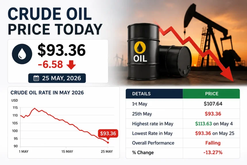 crude-oil-price-today-may-2026-fall-impact-on-petrol-diesel-hindi