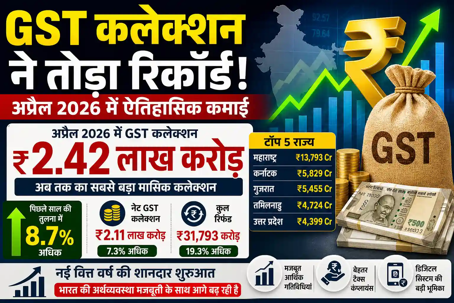 gst-collection-april-2026-record-2-42-lakh-crore-india-economy-growth-hindi