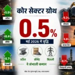 core-sector-growth-may-2026-steel-cement-electricity-production-data