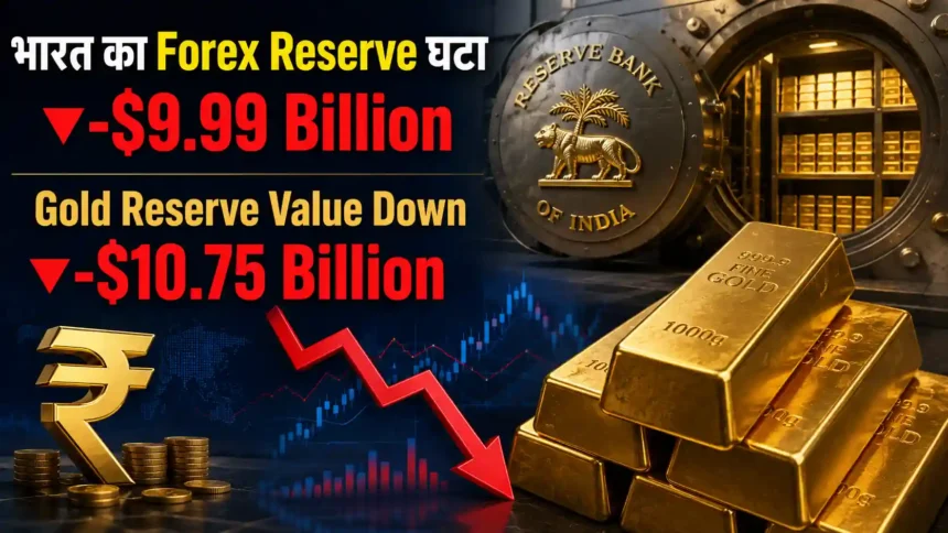 forex-reserves-fall-gold-reserve-value-drops-rbi-data-june-2026