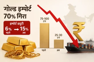 gold-import-falls-70-percent-after-import-duty-hike-to-15-percent