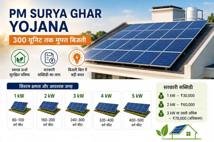 pm-surya-ghar-yojana-rooftop-solar-panel-space-requirement-subsidy-details