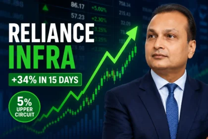 reliance-infra-share-upper-circuit-anil-ambani-stock-jumps-34-percent-in-15-days
