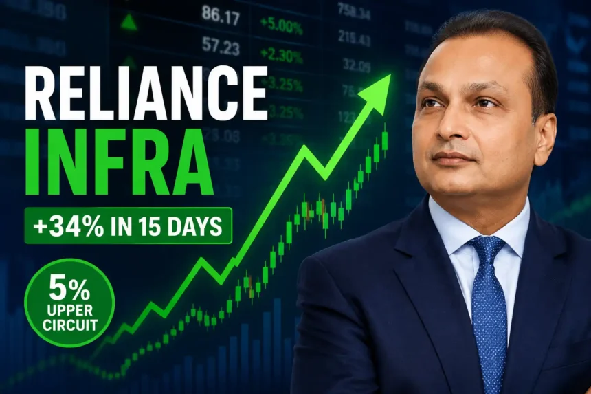 reliance-infra-share-upper-circuit-anil-ambani-stock-jumps-34-percent-in-15-days