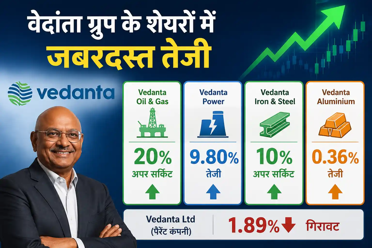 vedanta-share-t2t-segment-removed-vedanta-group-stocks-surge-july-2026