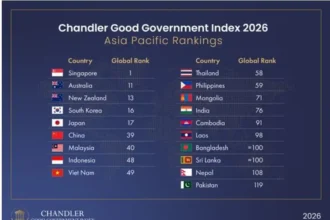 india-governance-score-chandler-good-government-index-2026