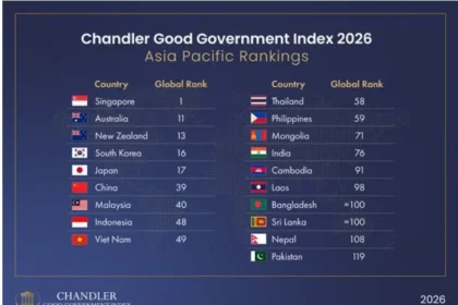india-governance-score-chandler-good-government-index-2026