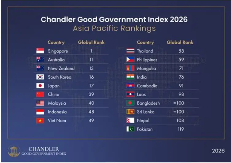 india-governance-score-chandler-good-government-index-2026