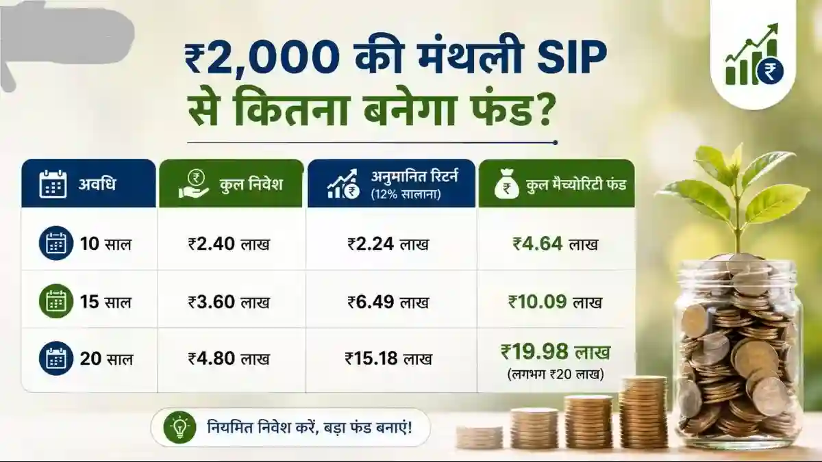 sip-calculator-2000-3000-monthly-sip-return-10-15-20-years