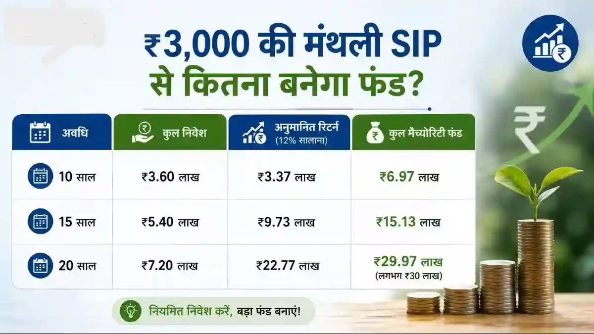 sip-calculator-2000-3000-monthly-sip-return-10-15-20-years