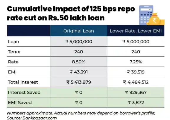 rbi-repo-rate-unchanged-home-loan-car-loan-emi-impact
