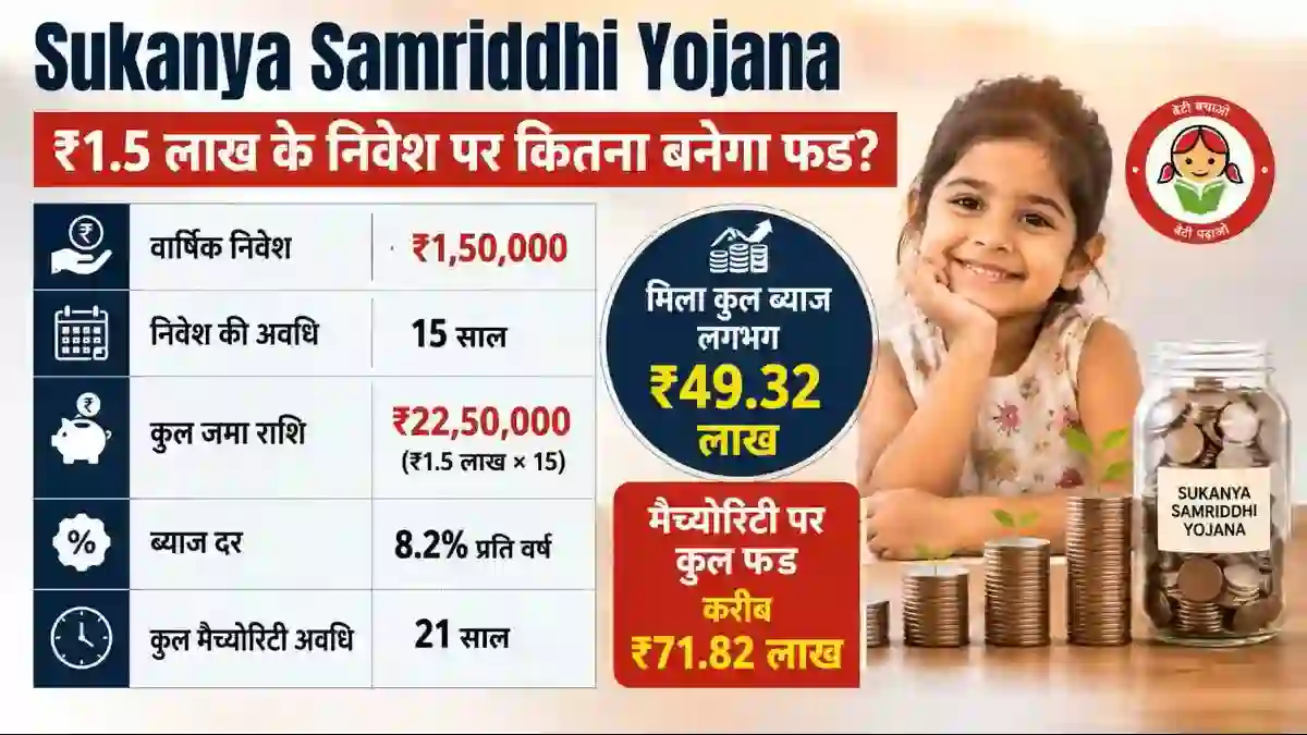 sukanya-samriddhi-yojana-calculator-1-5-lakh-investment-71-82-lakh-fund