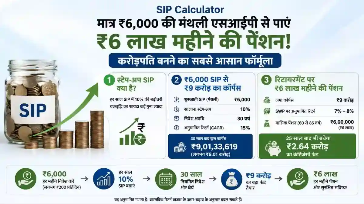 sip-calculator-6000-sip-se-9-crore-fund-retirement-6-lakh-pension