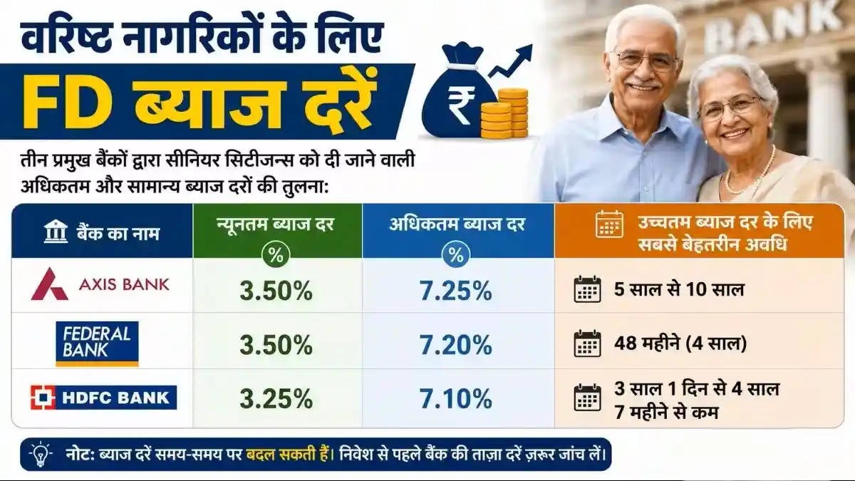 senior-citizen-fd-interest-rates-axis-federal-hdfc-bank