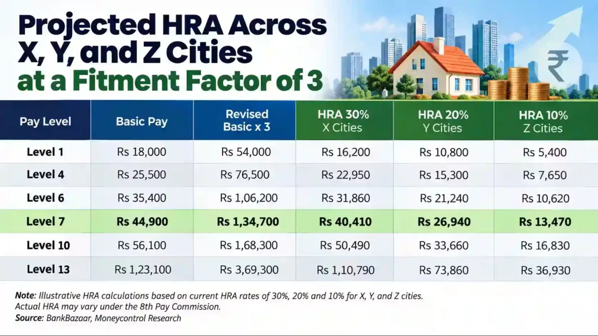 8th-pay-commission-level-7-hra-calculation
