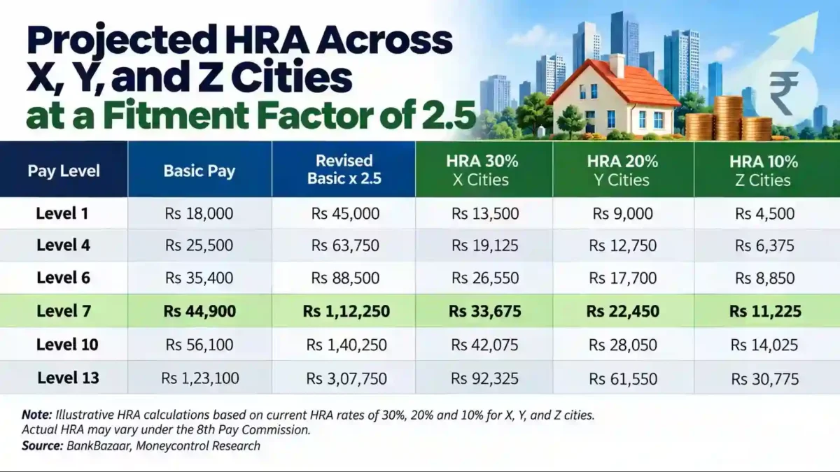 8th-pay-commission-level-7-hra-calculation